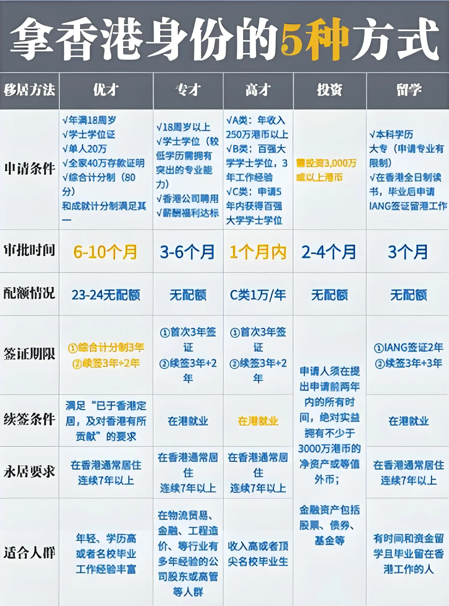 高才通、专才、优才、进修、投资移民怎么选